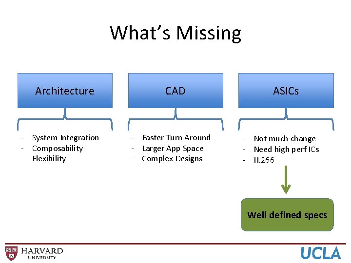 What’s Missing Architecture - System Integration - Composability - Flexibility CAD - Faster Turn