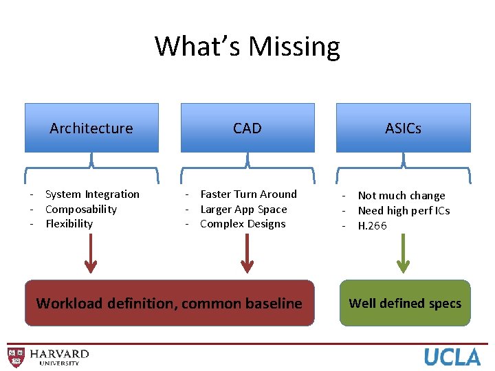 What’s Missing Architecture - System Integration - Composability - Flexibility CAD - Faster Turn