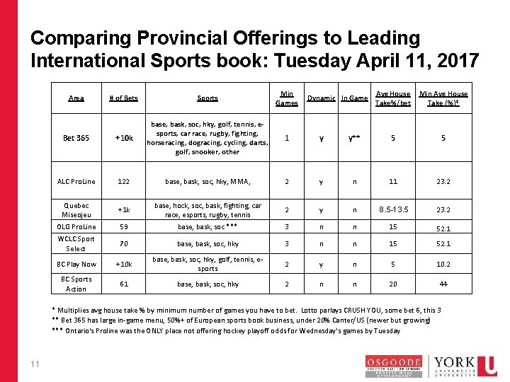 Comparing Provincial Offerings to Leading International Sports book: Tuesday April 11, 2017 # of