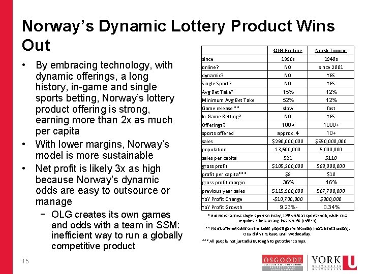 Norway’s Dynamic Lottery Product Wins Out • By embracing technology, with dynamic offerings, a