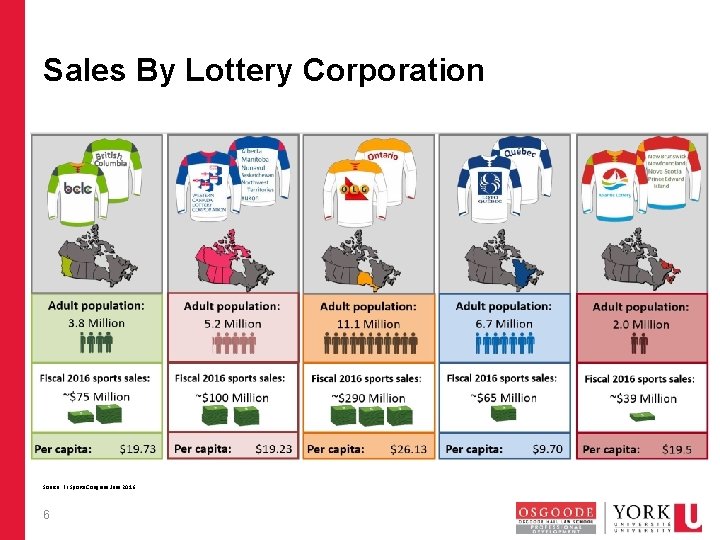 Sales By Lottery Corporation Source: EL Sports Congress June 2016 6 
