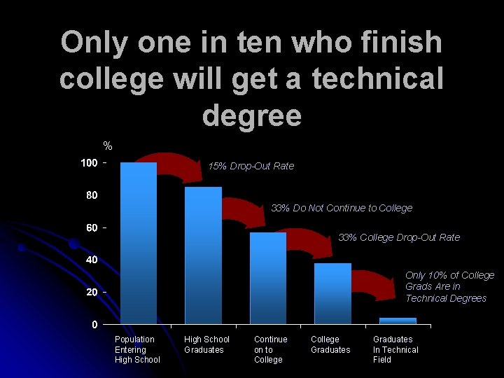 Only one in ten who finish college will get a technical degree % 15%
