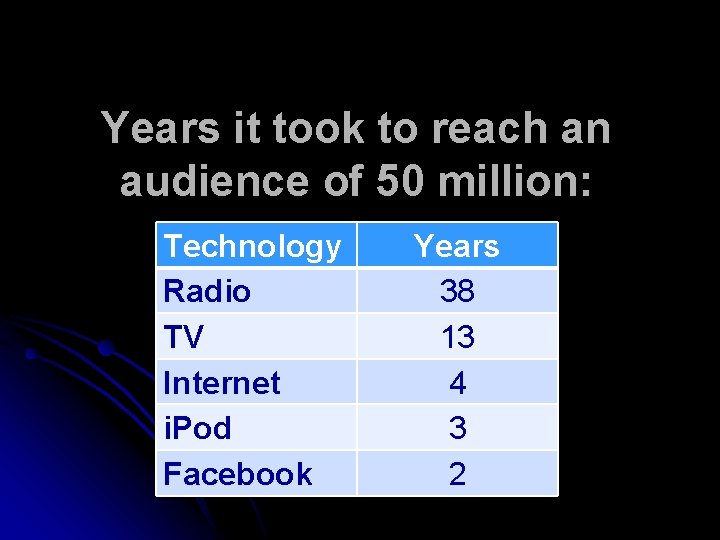 Years it took to reach an audience of 50 million: Technology Radio TV Internet