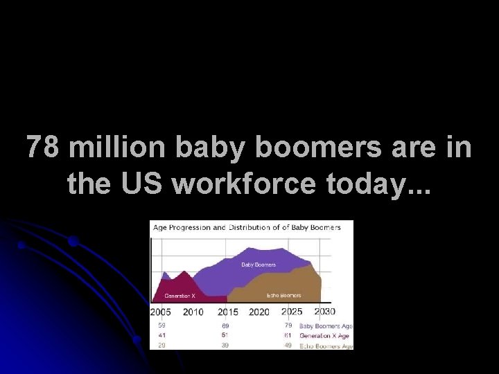 78 million baby boomers are in the US workforce today. . . 