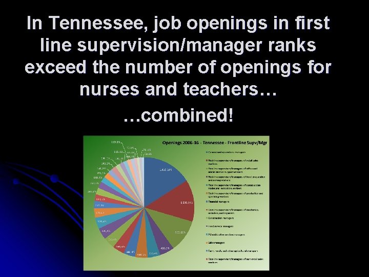 In Tennessee, job openings in first line supervision/manager ranks exceed the number of openings