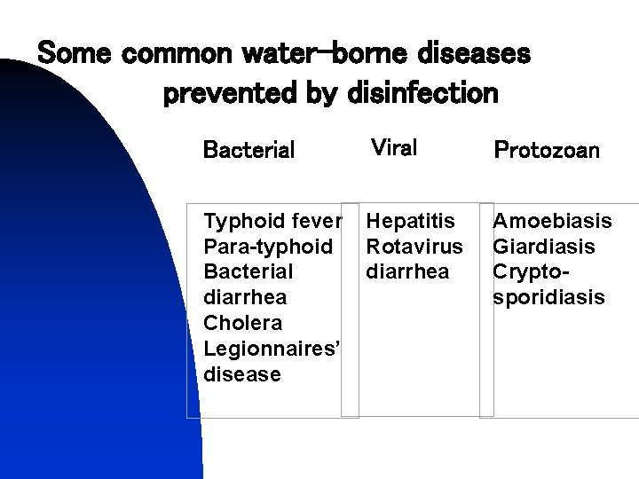 Some common water-borne diseases prevented by disinfection Viral Bacterial Protozoan Typhoid fever Para-typhoid Bacterial