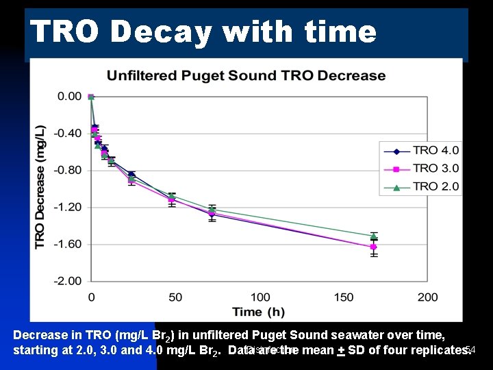 TRO Decay with time Decrease in TRO (mg/L Br 2) in unfiltered Puget Sound