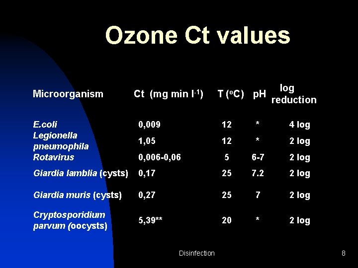 Ozone Ct values Microorganism Ct (mg min l-1) T (o. C) p. H log