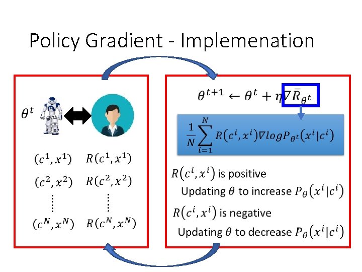 Policy Gradient - Implemenation …… …… 