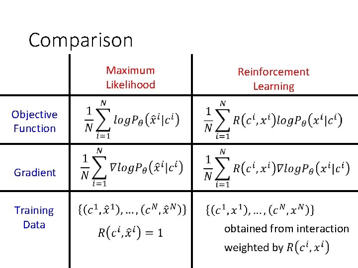 Comparison Maximum Likelihood Reinforcement Learning Objective Function Gradient Training Data obtained from interaction 