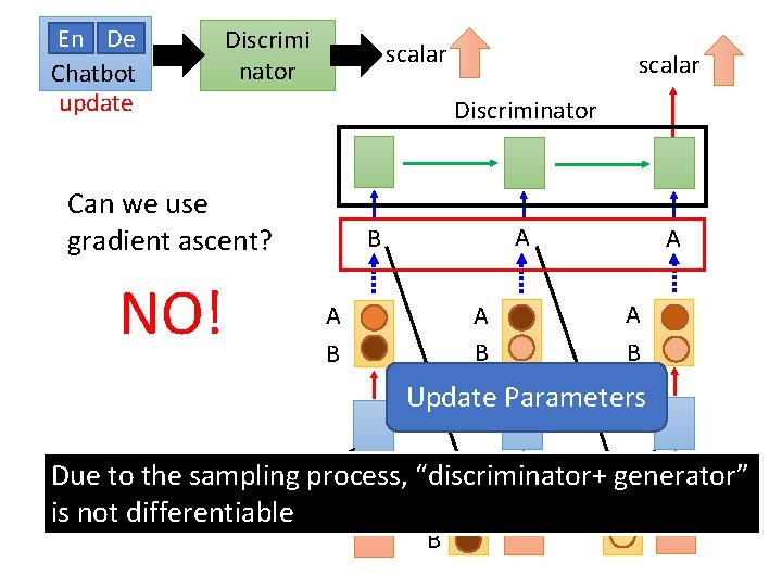 En De Chatbot update Discrimi nator scalar Discriminator Can we use gradient ascent? NO!