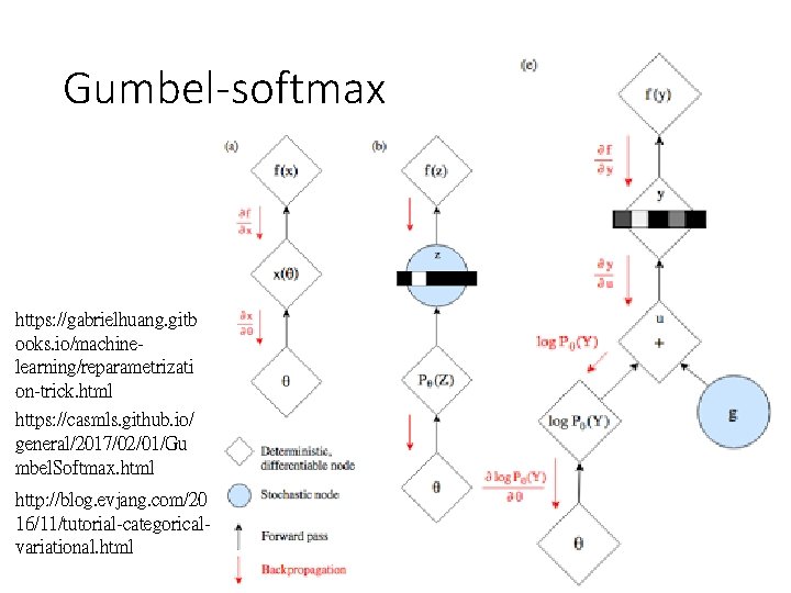 Gumbel-softmax https: //gabrielhuang. gitb ooks. io/machinelearning/reparametrizati on-trick. html https: //casmls. github. io/ general/2017/02/01/Gu mbel.