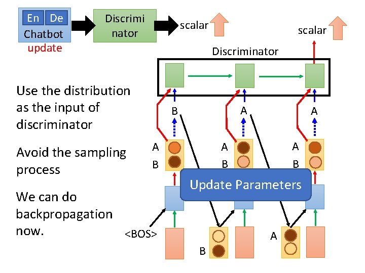 En De Chatbot update Discrimi nator scalar Discriminator Use the distribution as the input