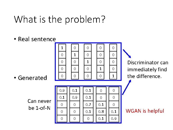 What is the problem? • Real sentence • Generated Can never be 1 -of-N