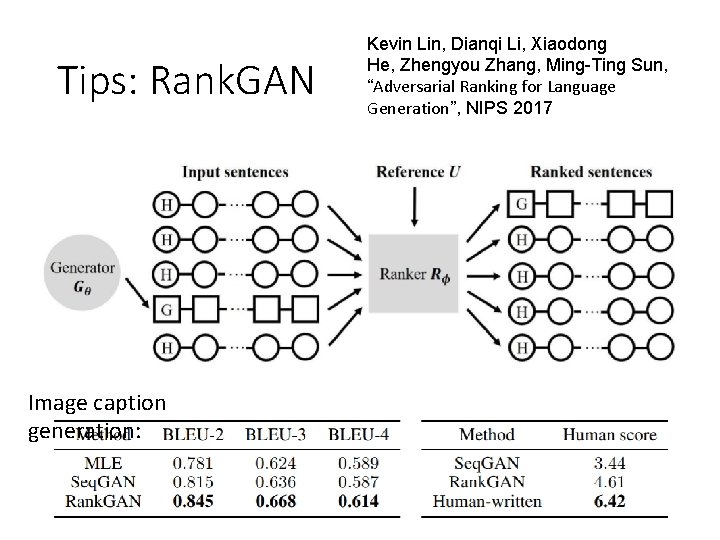 Tips: Rank. GAN Image caption generation: Kevin Lin, Dianqi Li, Xiaodong He, Zhengyou Zhang,