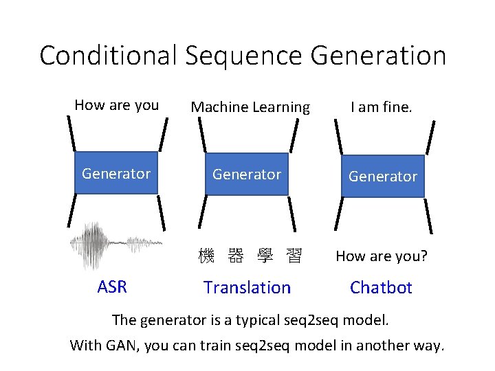 Conditional Sequence Generation How are you Machine Learning I am fine. Generator 機 器
