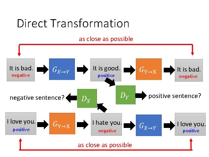 Direct Transformation as close as possible It is bad. negative It is good. positive