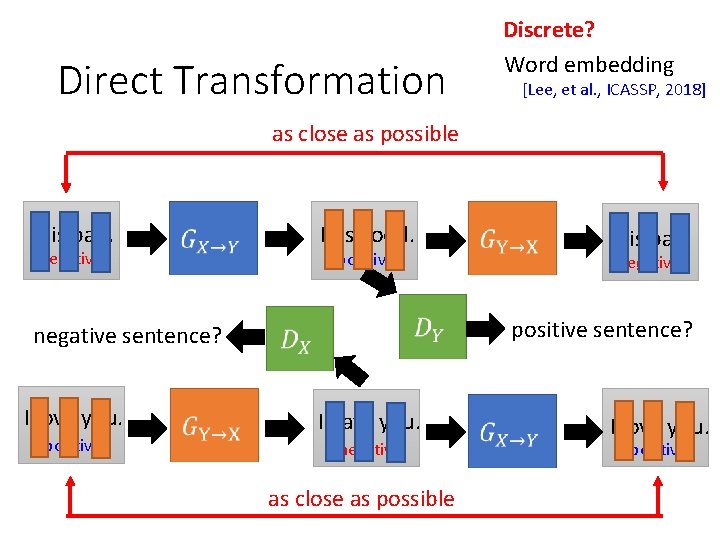 Direct Transformation Discrete? Word embedding [Lee, et al. , ICASSP, 2018] as close as