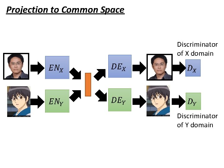 Projection to Common Space Discriminator of X domain Discriminator of Y domain 