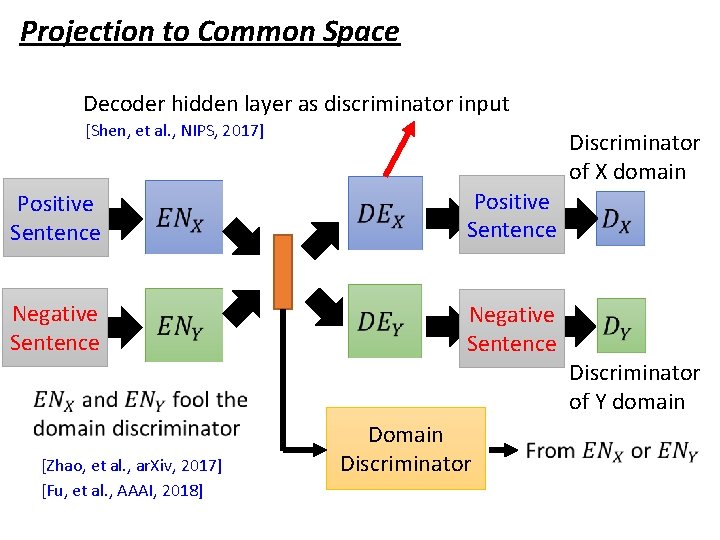 Projection to Common Space Decoder hidden layer as discriminator input [Shen, et al. ,