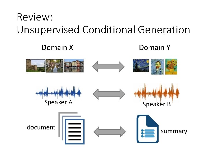 Review: Unsupervised Conditional Generation Domain X Domain Y Speaker A Speaker B document summary