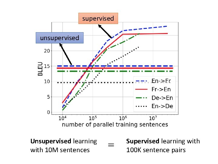 supervised unsupervised Unsupervised learning with 10 M sentences Supervised learning with 100 K sentence