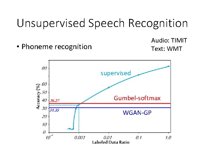 Unsupervised Speech Recognition Audio: TIMIT Text: WMT • Phoneme recognition supervised Gumbel-softmax WGAN-GP 