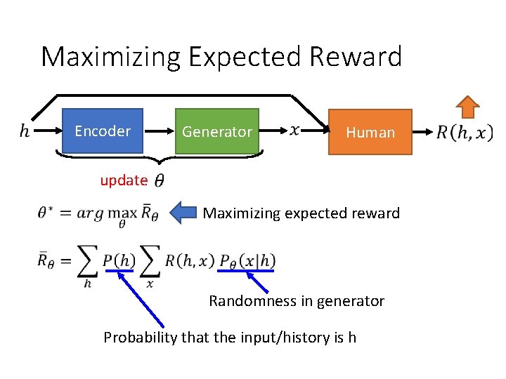 Maximizing Expected Reward Encoder Generator Human update Maximizing expected reward Randomness in generator Probability