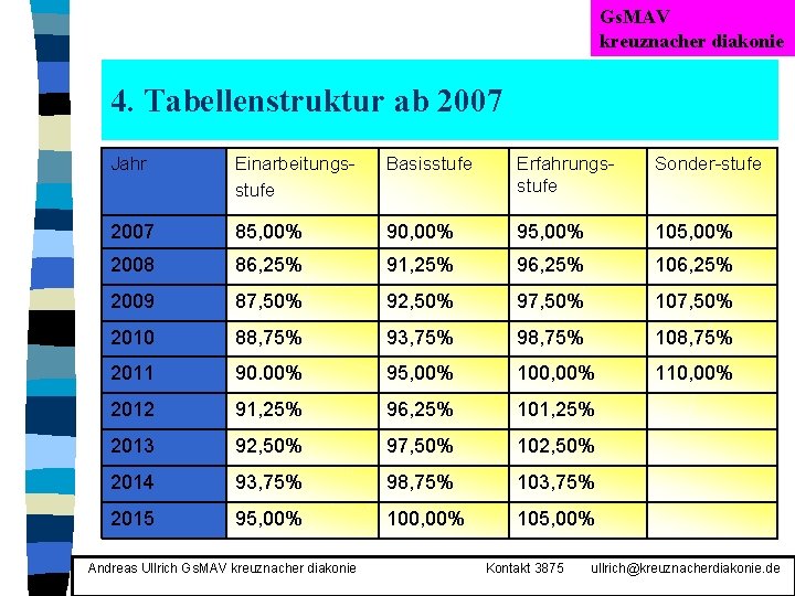 Gs. MAV kreuznacher diakonie 4. Tabellenstruktur ab 2007 Jahr Einarbeitungsstufe Basisstufe Erfahrungsstufe Sonder-stufe 2007