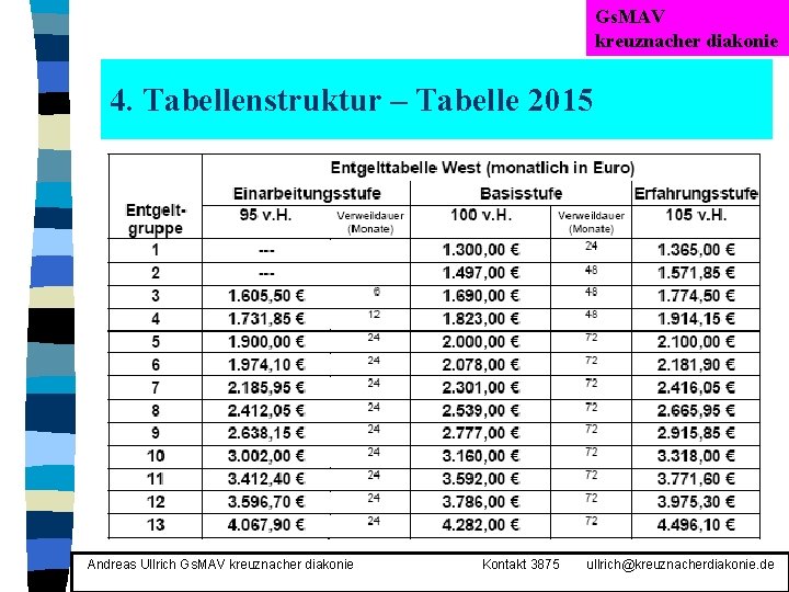 Gs. MAV kreuznacher diakonie 4. Tabellenstruktur – Tabelle 2015 Andreas Ullrich Gs. MAV kreuznacher