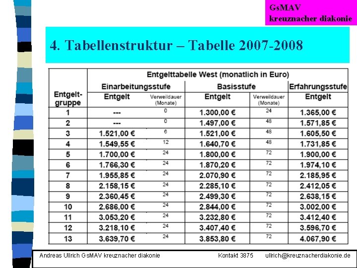 Gs. MAV kreuznacher diakonie 4. Tabellenstruktur – Tabelle 2007 -2008 Andreas Ullrich Gs. MAV