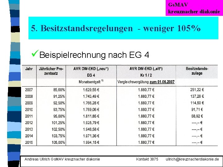Gs. MAV kreuznacher diakonie 5. Besitzstandsregelungen - weniger 105% üBeispielrechnung nach EG 4 Andreas