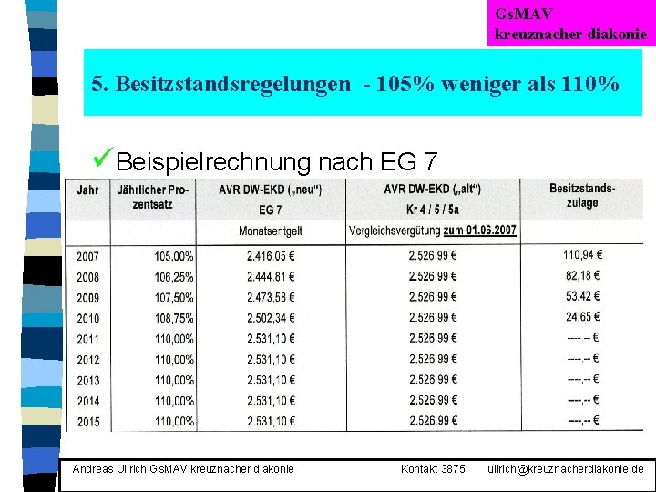 Gs. MAV kreuznacher diakonie 5. Besitzstandsregelungen - 105% weniger als 110% üBeispielrechnung nach EG