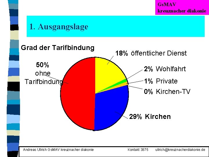 Gs. MAV kreuznacher diakonie 1. Ausgangslage Grad der Tarifbindung 50% ohne Tarifbindung 18% öffentlicher