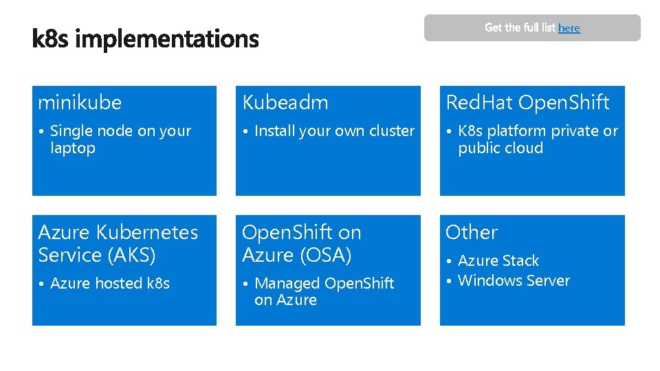 here minikube Kubeadm Red. Hat Open. Shift • Single node on your laptop •