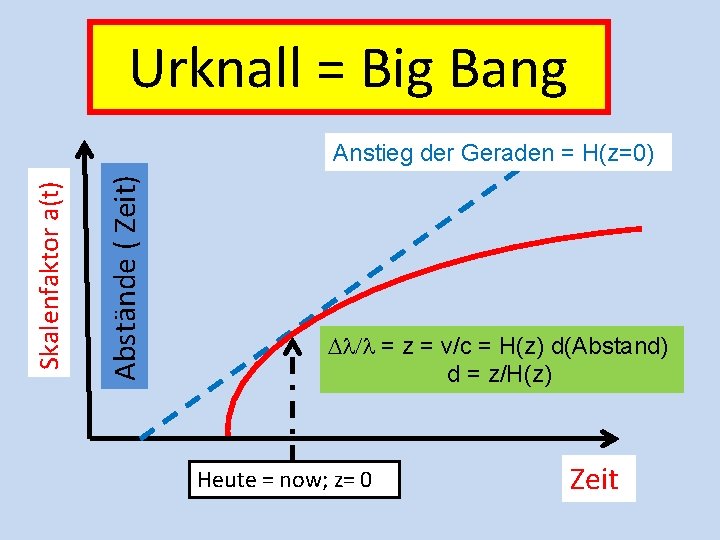 Urknall = Big Bang Abstände ( Zeit) Skalenfaktor a(t) Anstieg der Geraden = H(z=0)