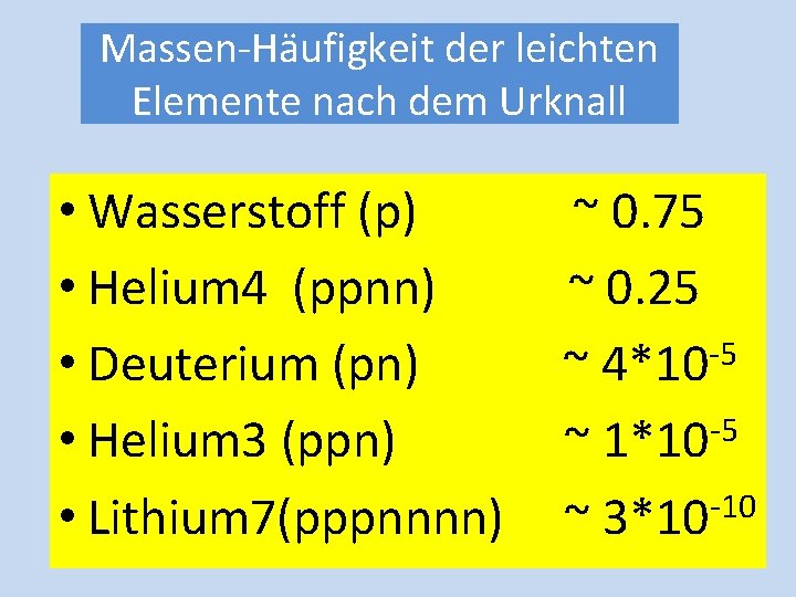 Massen-Häufigkeit der leichten Elemente nach dem Urknall • Wasserstoff (p) • Helium 4 (ppnn)