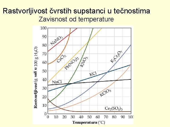 Rastvorljivost čvrstih supstanci u tečnostima Zavisnost od temperature 