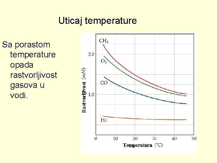 Uticaj temperature Sa porastom temperature opada rastvorljivost gasova u vodi. 