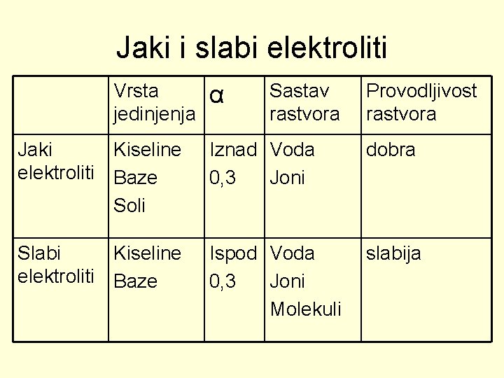 Jaki i slabi elektroliti Vrsta jedinjenja α Sastav rastvora Provodljivost rastvora Jaki Kiseline elektroliti