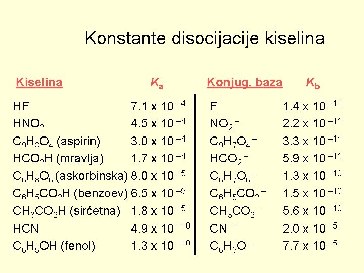 Konstante disocijacije kiselina Ka HF 7. 1 x 10 – 4 HNO 2 4.
