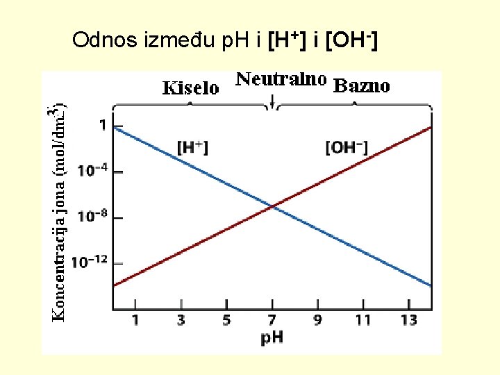 Odnos između p. H i [H+] i [OH-] 