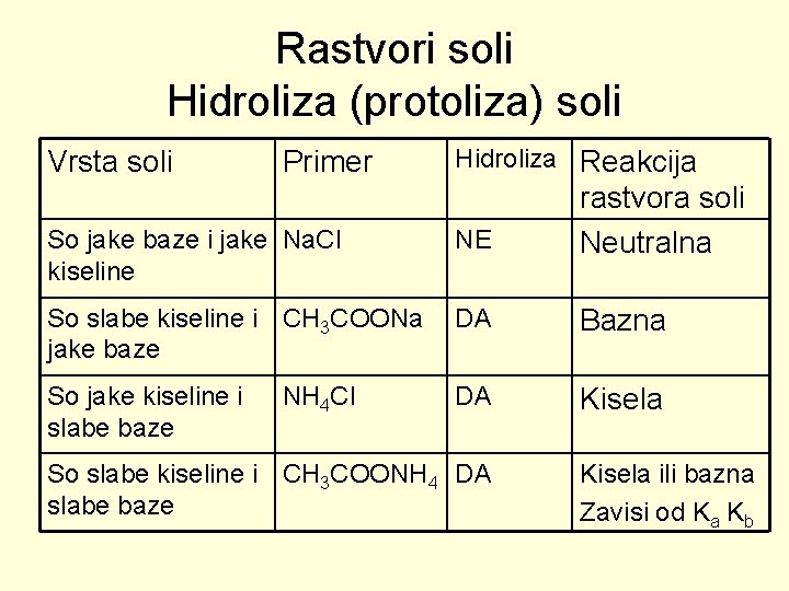 Rastvori soli Hidroliza (protoliza) soli Vrsta soli Primer Hidroliza Reakcija So jake baze i