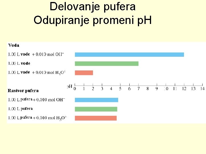 Delovanje pufera Odupiranje promeni p. H 