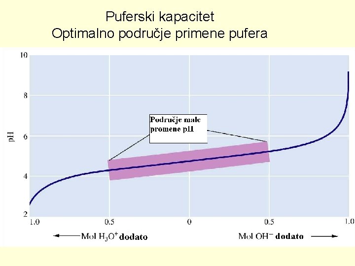 Puferski kapacitet Optimalno područje primene pufera 