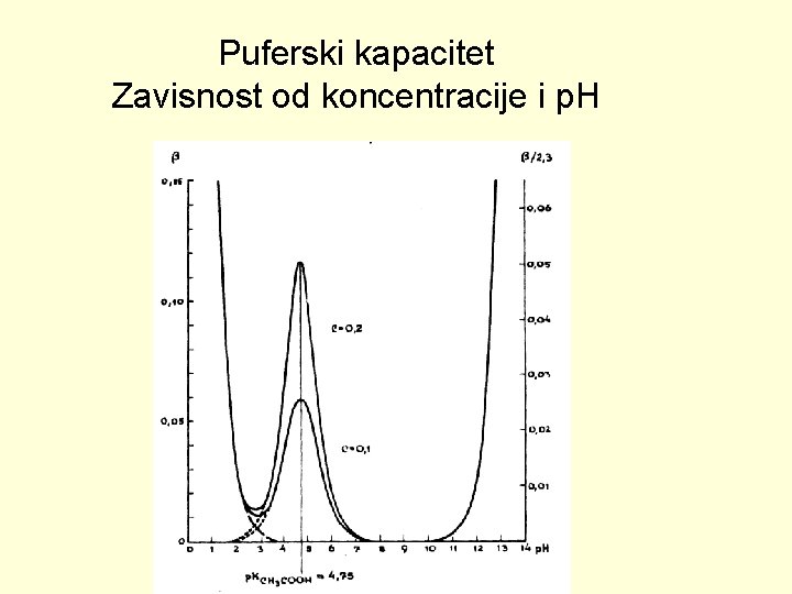 Puferski kapacitet Zavisnost od koncentracije i p. H 