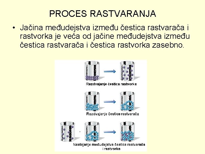 PROCES RASTVARANJA • Jačina međudejstva između čestica rastvarača i rastvorka je veća od jačine