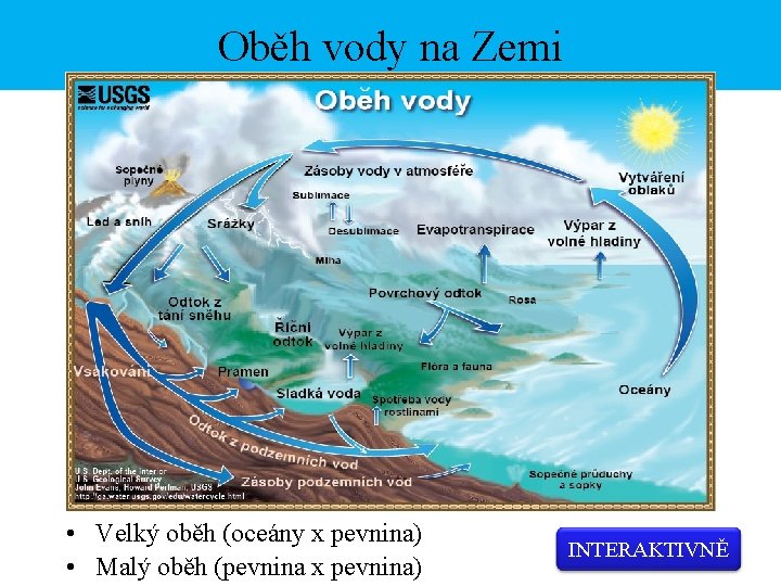 Oběh vody na Zemi • Velký oběh (oceány x pevnina) • Malý oběh (pevnina Oběh vody na Zemi • Velký oběh (oceány x pevnina) • Malý oběh (pevnina