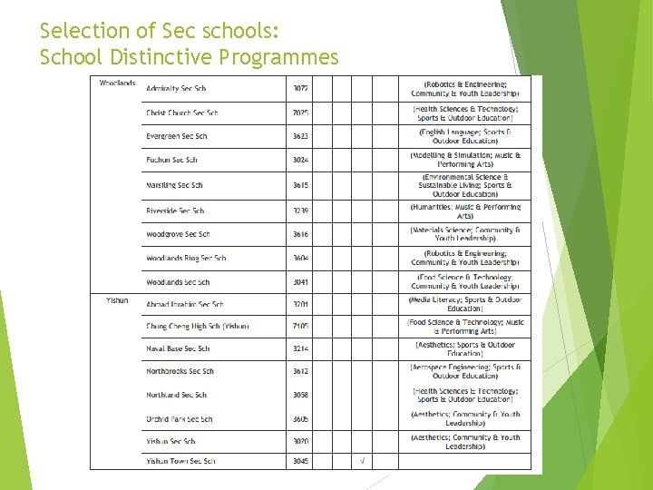 Selection of Sec schools: School Distinctive Programmes 