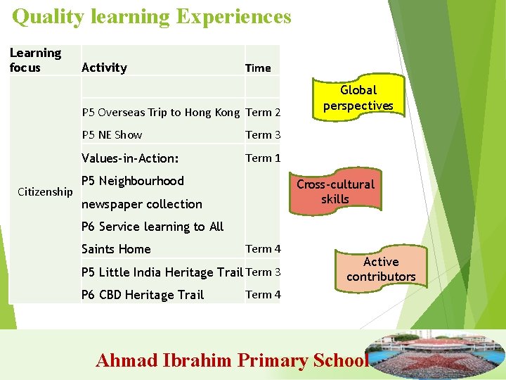 Quality learning Experiences Learning focus Activity Time P 5 Overseas Trip to Hong Kong